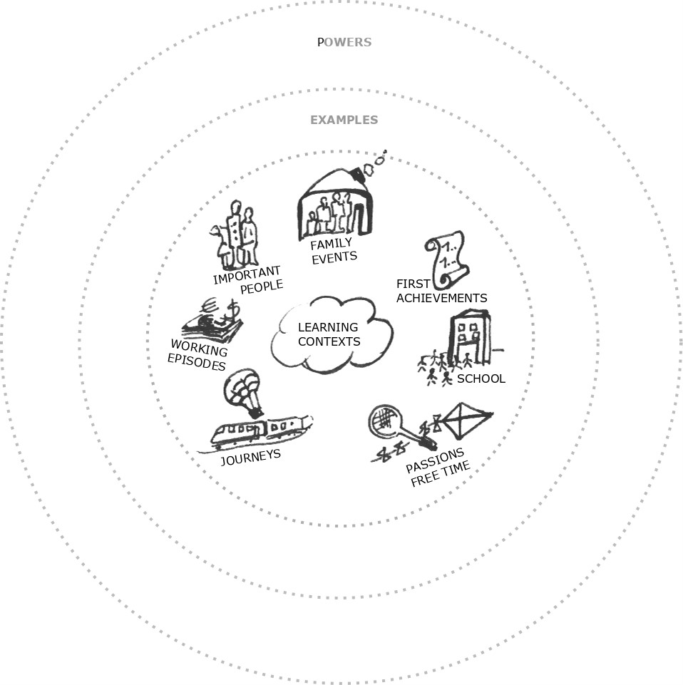 Illustration: Spaces of learning, examples, and gained powers / image: Dagna Gmitrowicz