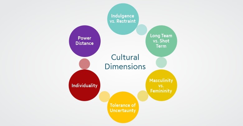 Hofstede Cultural Dimensions Chart