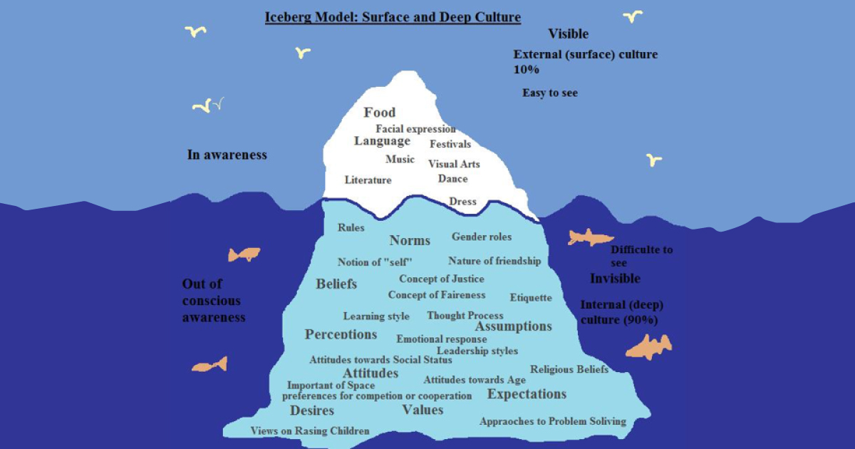 The Iceberg Model Of Culture