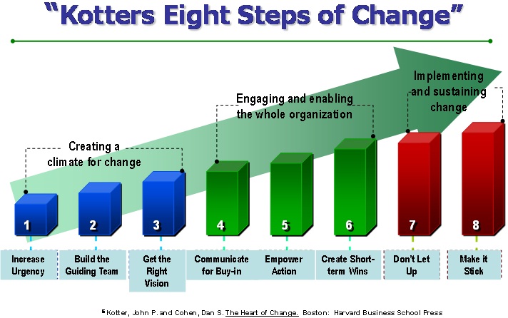 Image result for john kotter change model