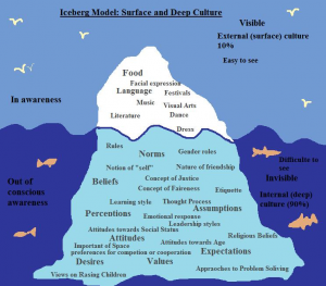 iceberg model of culture examples