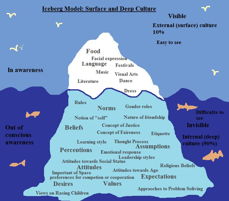 The Iceberg Model