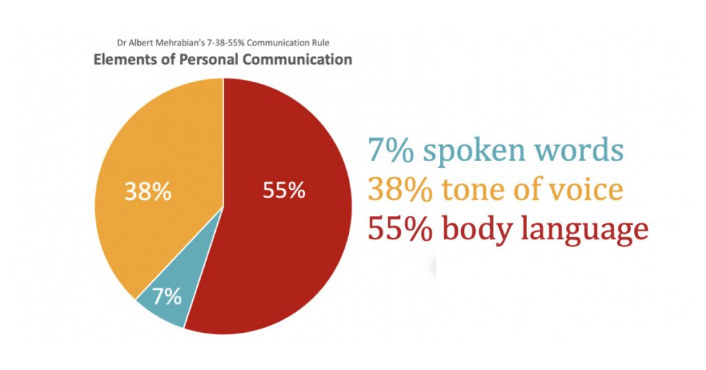 why-listening-and-non-verbal-communication-matter-referring-to-theories-and-sharing-the-sources