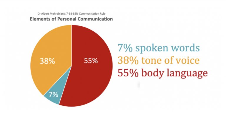 Why listening and non-verbal communication matter? Referring to ...